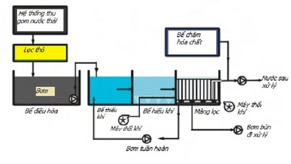 Công nghệ xử lý nước thải MBR
