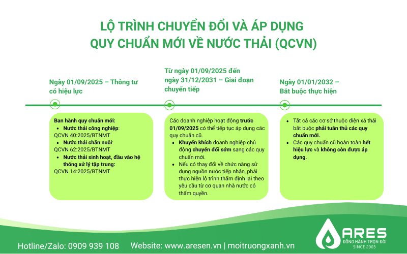 Với quy chuẩn xả thải mới, doanh nghiệp có cần cải tạo hệ thống xử lý nước thải?