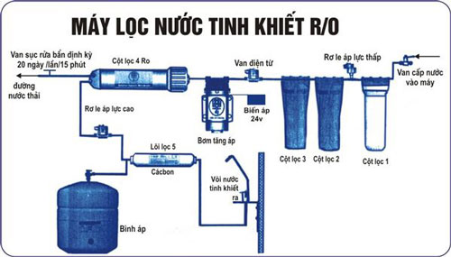 Công Nghệ Xử Lý Nước Sạch 2025 cong nghe loc nuoc ro