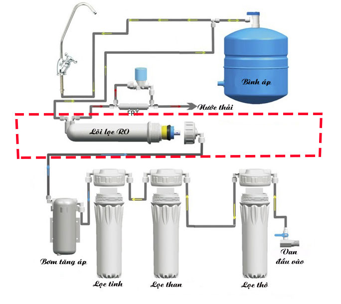 Công Nghệ Xử Lý Nước Sạch 2025 giai doan 3 cua he thong loc ro