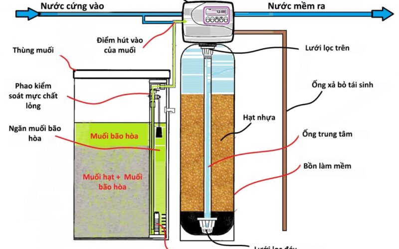 he thong lam mem nuoc 1