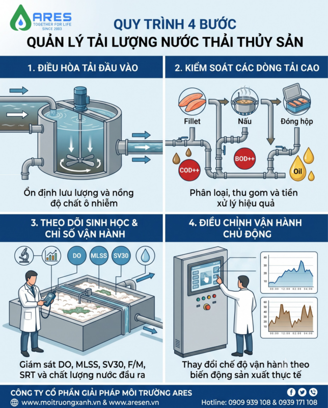 Cách khắc phục tình trạng sốc tải vi sinh trong mùa cao điểm chế biến thủy sản Infographic Soc tai vi sinh 2